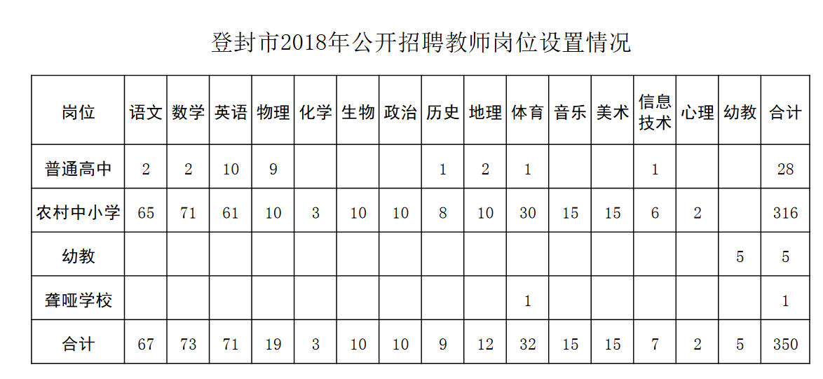 2018郑州登封市教师招聘350名公告(第一号)